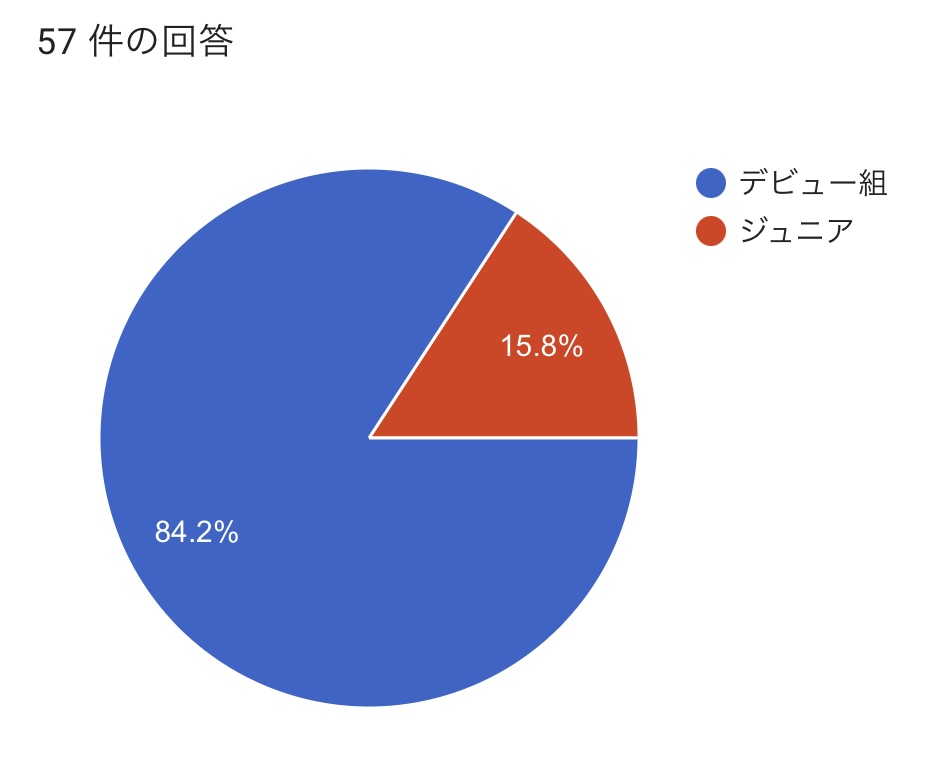 少年忍者担の担当遍歴アンケート集計結果 | かわE！が大好き